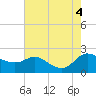 Woolford tide chart for Thursday, August 4, 2022