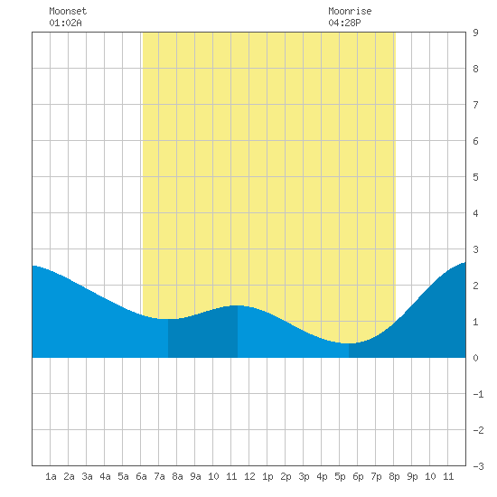 Woolford tide chart for Sunday, August 7, 2022