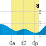 Woolford tide chart for Monday, August 8, 2022