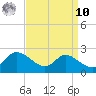 Woolford tide chart for Saturday, September 10, 2022
