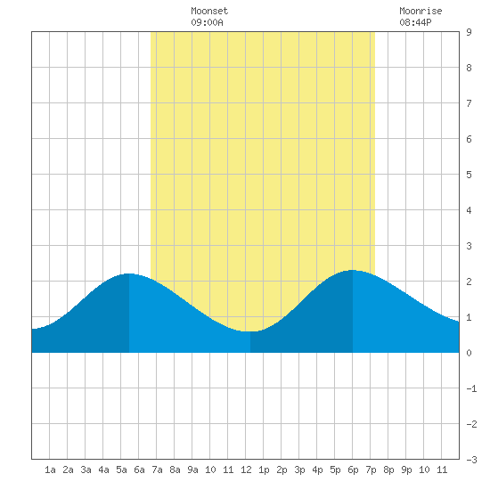 Woolford tide chart for Monday, September 12, 2022