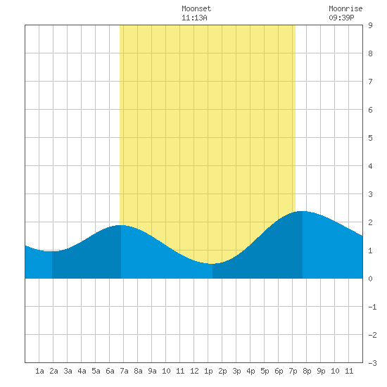 Woolford tide chart for Wednesday, September 14, 2022