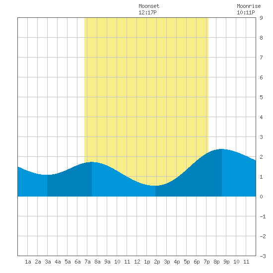 Woolford tide chart for Thursday, September 15, 2022