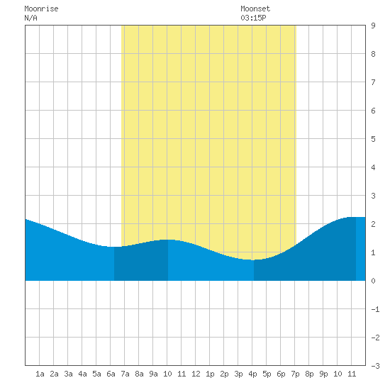 Woolford tide chart for Sunday, September 18, 2022