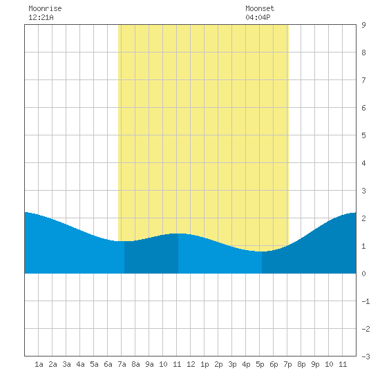 Woolford tide chart for Monday, September 19, 2022