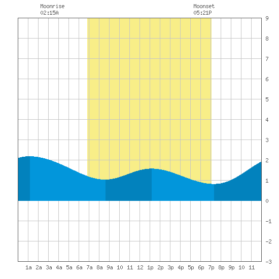 Woolford tide chart for Wednesday, September 21, 2022