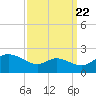 Woolford tide chart for Thursday, September 22, 2022