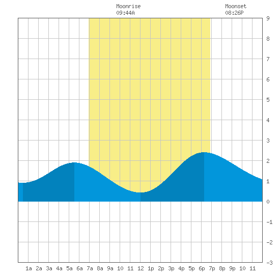 Woolford tide chart for Wednesday, September 28, 2022