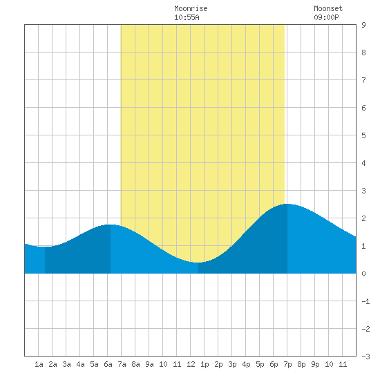 Woolford tide chart for Thursday, September 29, 2022