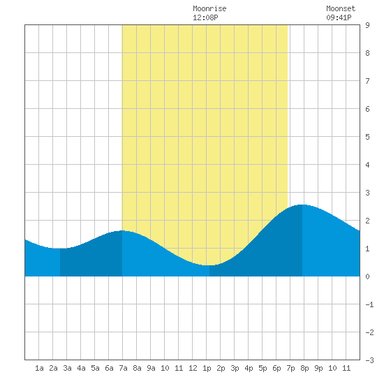 Woolford tide chart for Friday, September 30, 2022