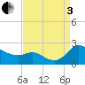 Woolford tide chart for Saturday, September 3, 2022