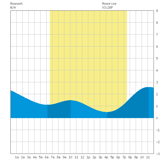 Woolford tide chart for Sunday, September 4, 2022