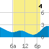 Woolford tide chart for Sunday, September 4, 2022