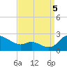 Woolford tide chart for Monday, September 5, 2022