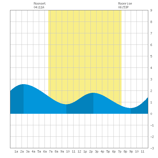 Woolford tide chart for Thursday, September 8, 2022