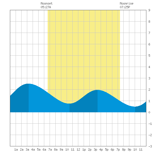Woolford tide chart for Friday, September 9, 2022