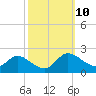Woolford tide chart for Monday, October 10, 2022