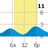 Woolford tide chart for Tuesday, October 11, 2022