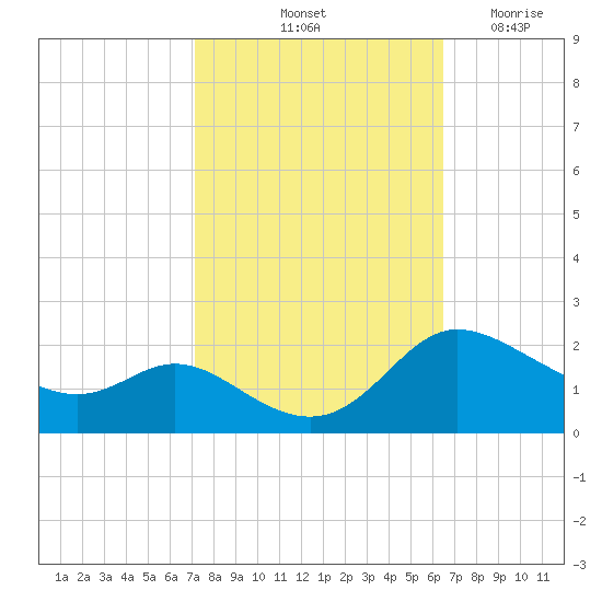 Woolford tide chart for Thursday, October 13, 2022