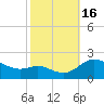 Woolford tide chart for Sunday, October 16, 2022