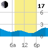 Woolford tide chart for Monday, October 17, 2022