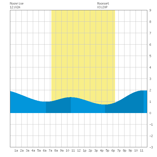 Woolford tide chart for Tuesday, October 18, 2022