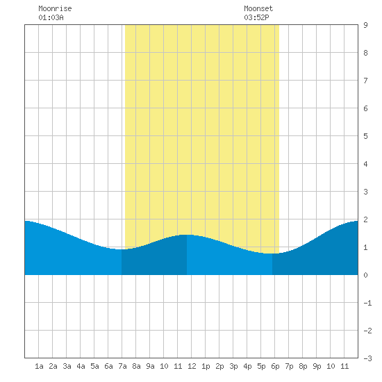 Woolford tide chart for Wednesday, October 19, 2022