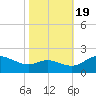 Woolford tide chart for Wednesday, October 19, 2022