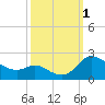 Woolford tide chart for Saturday, October 1, 2022