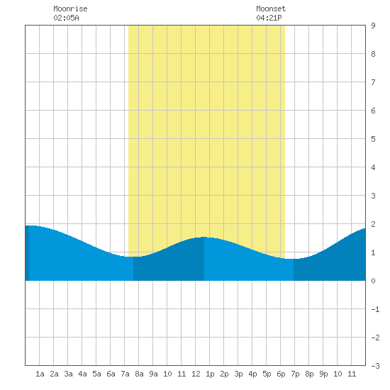 Woolford tide chart for Thursday, October 20, 2022