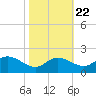 Woolford tide chart for Saturday, October 22, 2022
