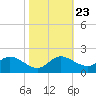 Woolford tide chart for Sunday, October 23, 2022