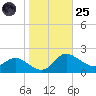 Woolford tide chart for Tuesday, October 25, 2022