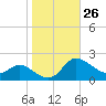 Woolford tide chart for Wednesday, October 26, 2022
