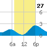Woolford tide chart for Thursday, October 27, 2022