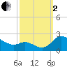 Woolford tide chart for Sunday, October 2, 2022
