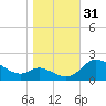 Woolford tide chart for Monday, October 31, 2022