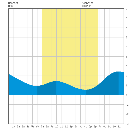 Woolford tide chart for Monday, October 3, 2022