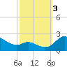 Woolford tide chart for Monday, October 3, 2022
