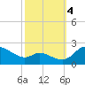 Woolford tide chart for Tuesday, October 4, 2022