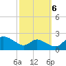 Woolford tide chart for Thursday, October 6, 2022