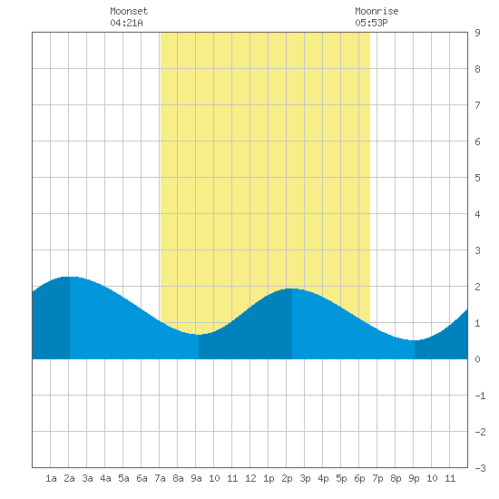 Woolford tide chart for Friday, October 7, 2022