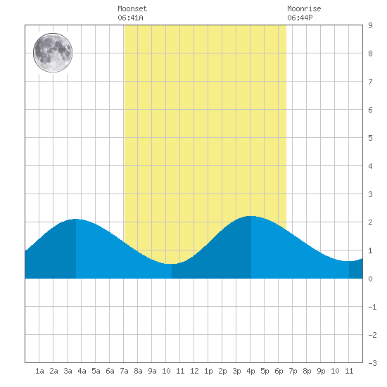 Woolford tide chart for Sunday, October 9, 2022