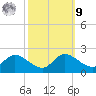 Woolford tide chart for Sunday, October 9, 2022