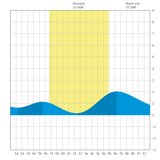 Woolford tide chart for Saturday, November 12, 2022