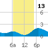 Woolford tide chart for Sunday, November 13, 2022