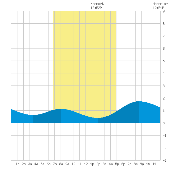 Woolford tide chart for Tuesday, November 15, 2022