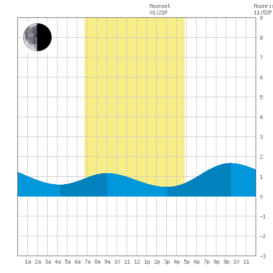 Woolford tide chart for Wednesday, November 16, 2022