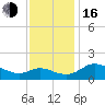 Woolford tide chart for Wednesday, November 16, 2022