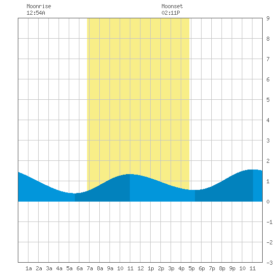 Woolford tide chart for Friday, November 18, 2022